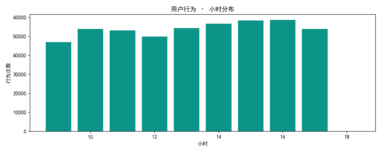小时分布