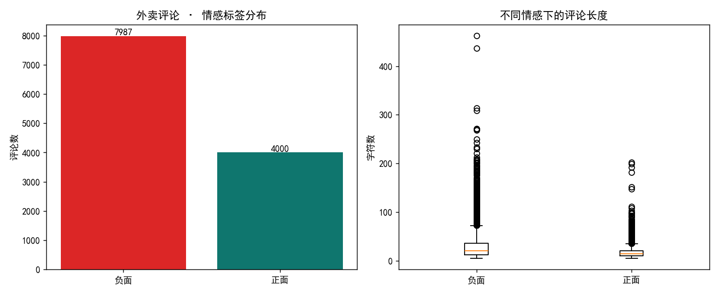 评论情感分布